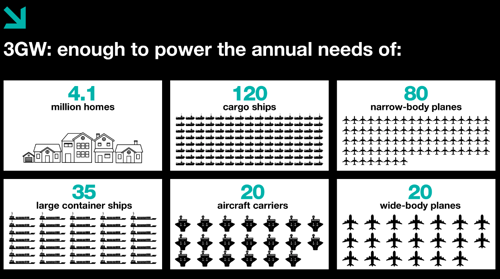 3gw-enoght-to-power-the-annual-needs.png
